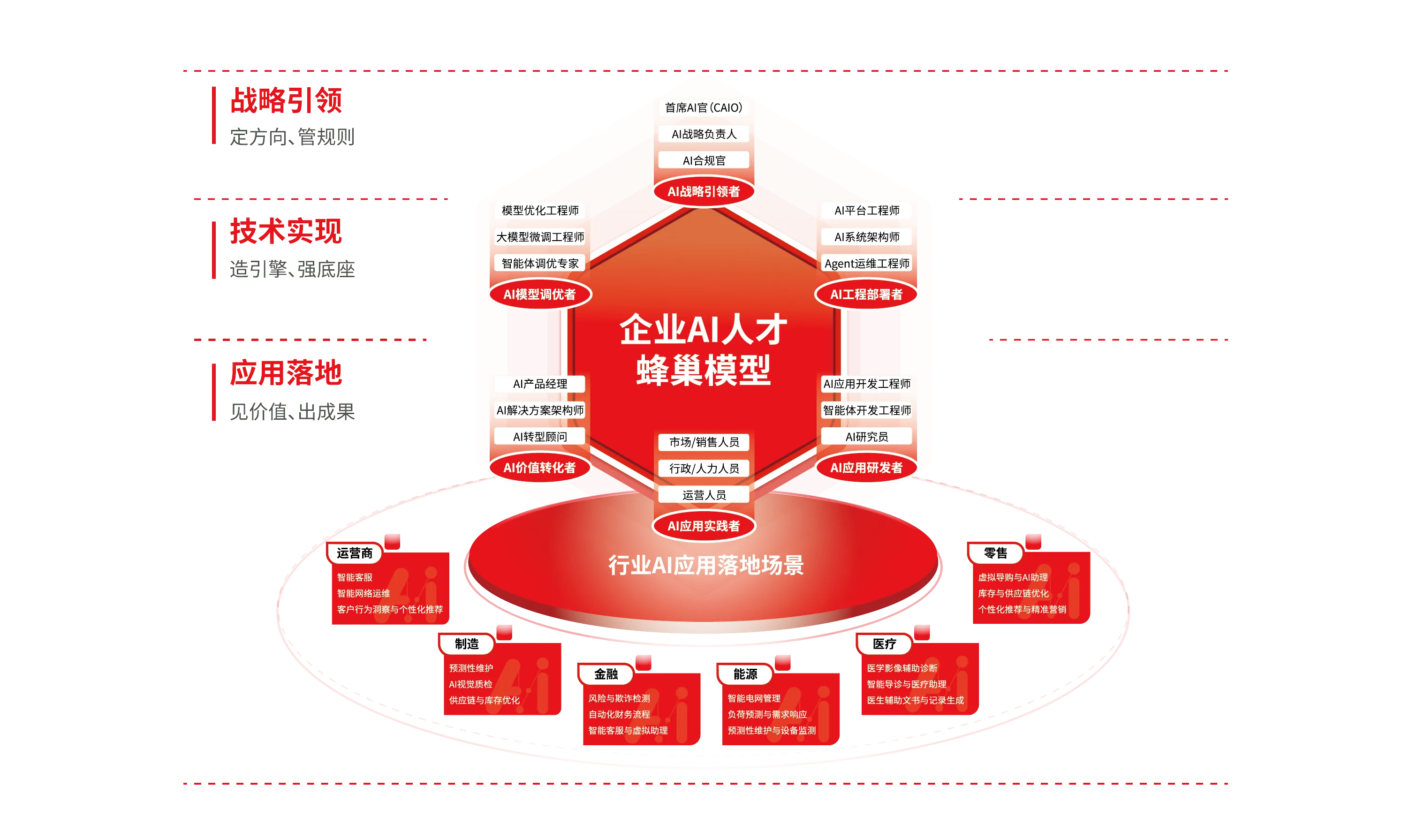 AI 人才蜂巢模型