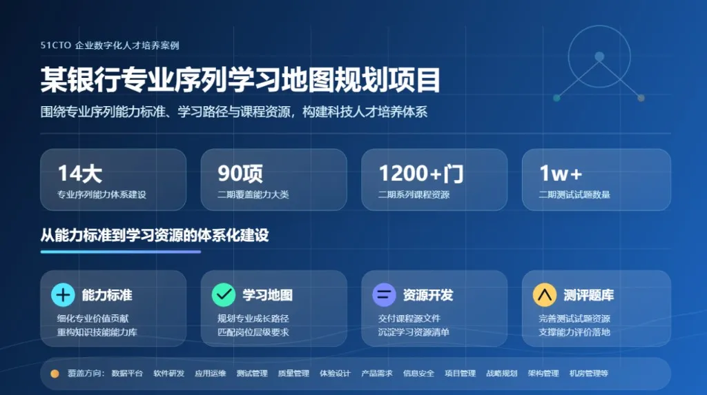 51CTO 助力某银行开展专业序列学习地图规划项目