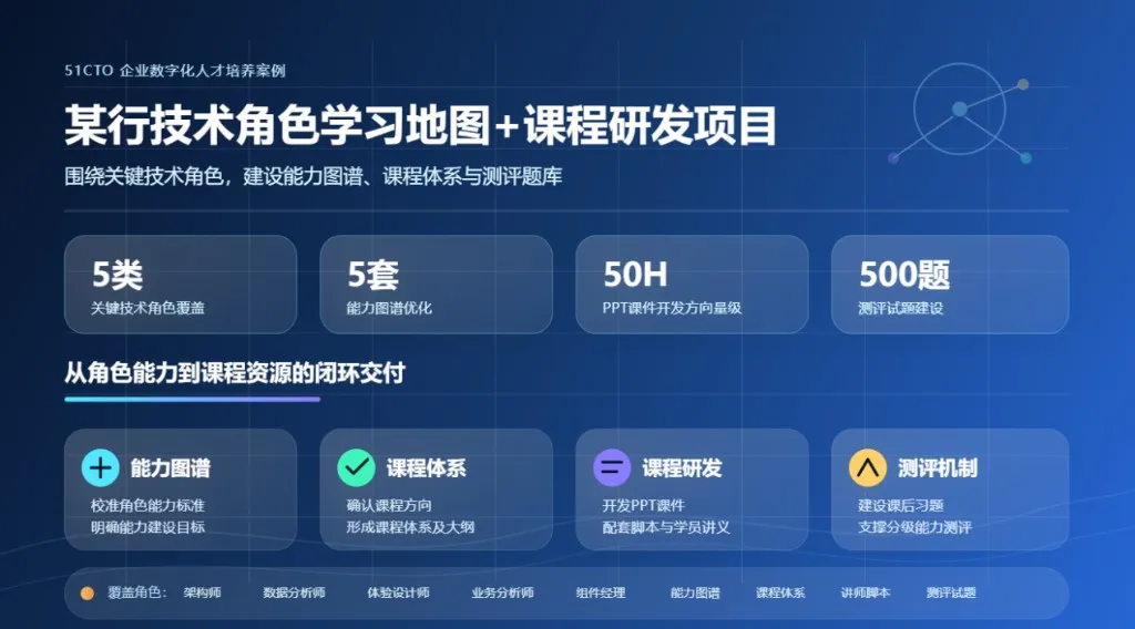 51CTO 助力某行开展技术角色学习地图与课程研发项目