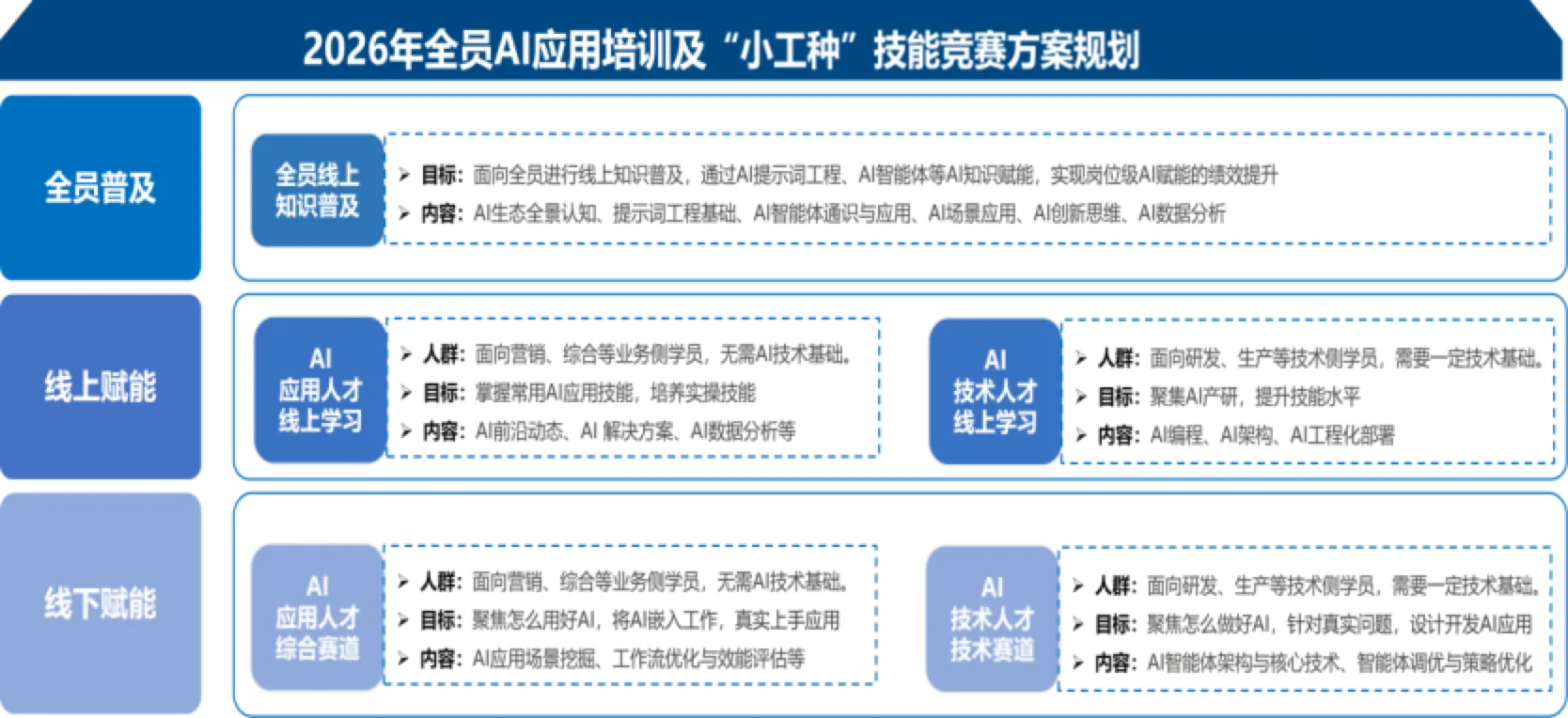 51CTO 助力某车企开展 AI 应用培训与技能竞赛项目
