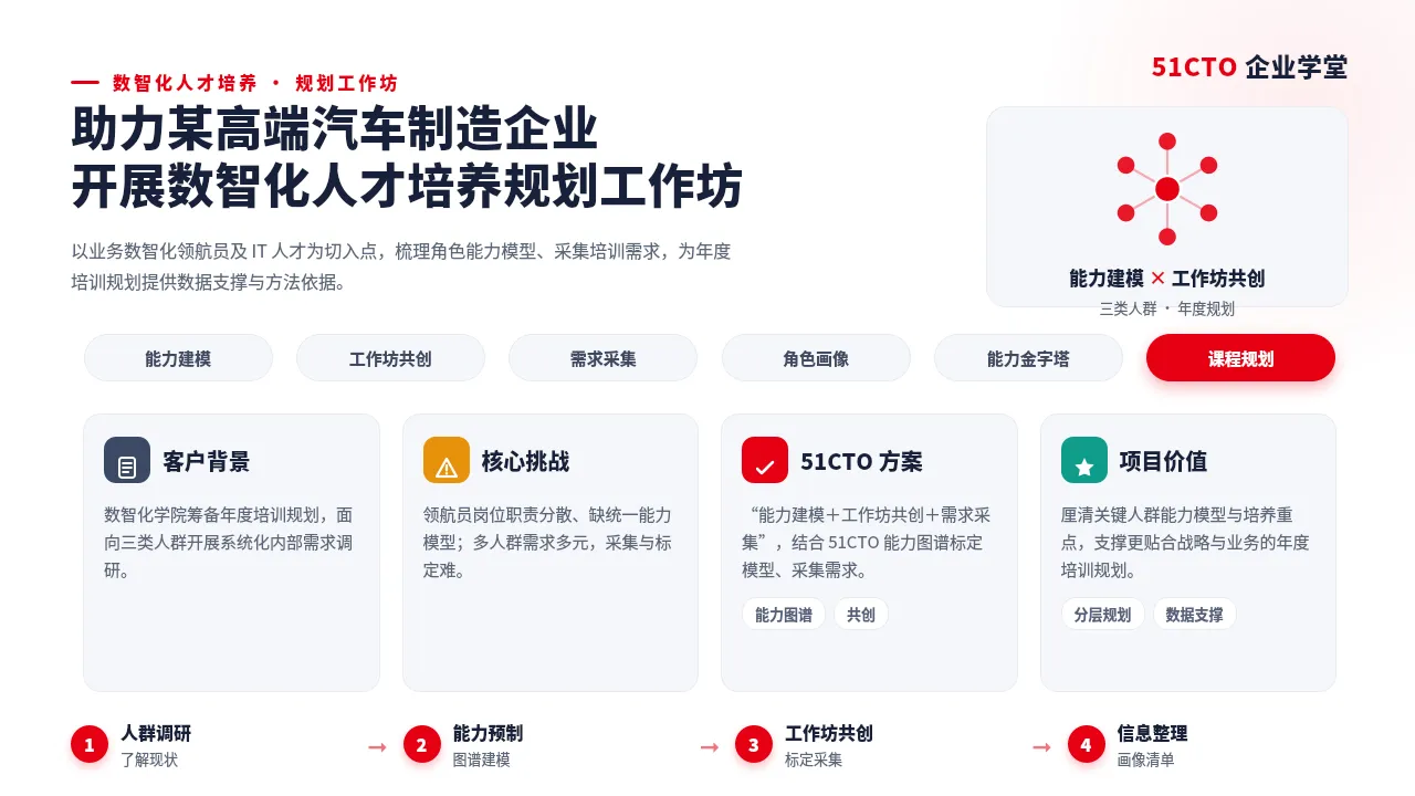 51CTO 助力某高端汽车制造企业开展数智化人才培养规划工作坊