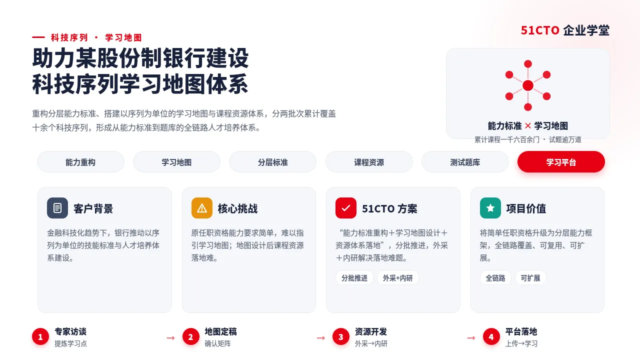 51CTO 助力某股份制银行建设科技序列学习地图体系