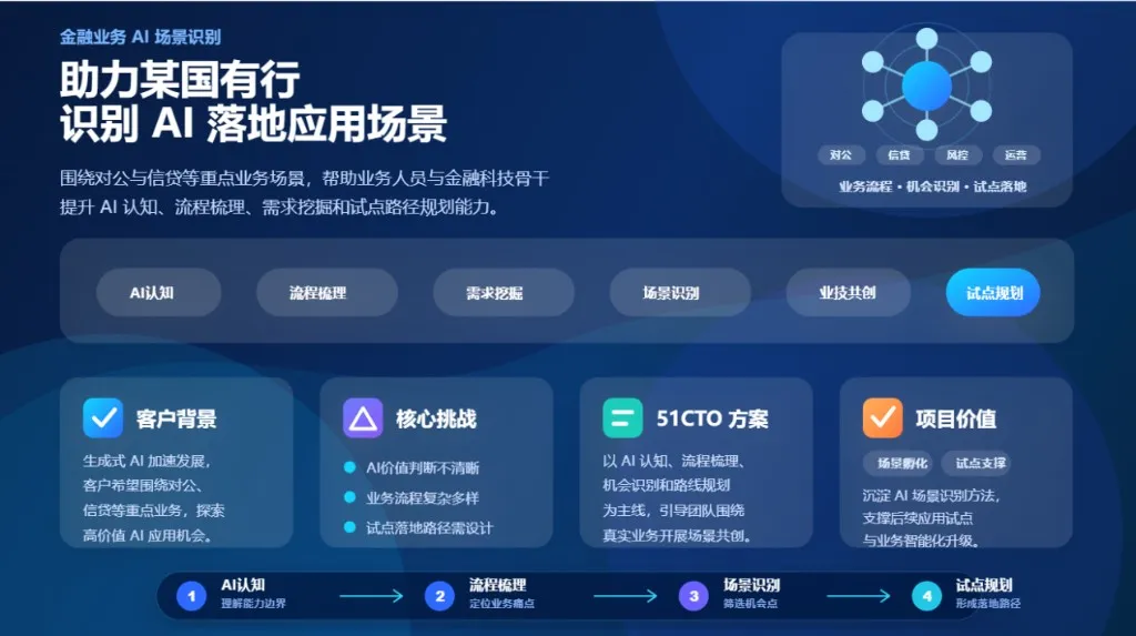 51CTO 助力某国有行识别金融业务 AI 落地场景