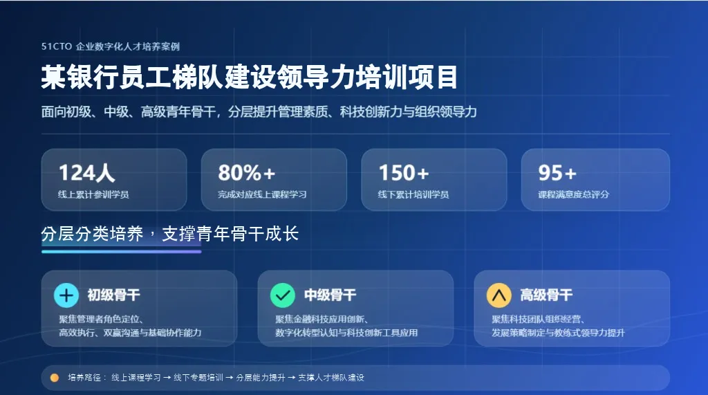51CTO 助力某银行推进员工梯队建设领导力培训